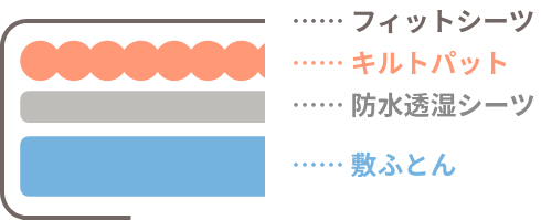 敷ふとんセットの仕方